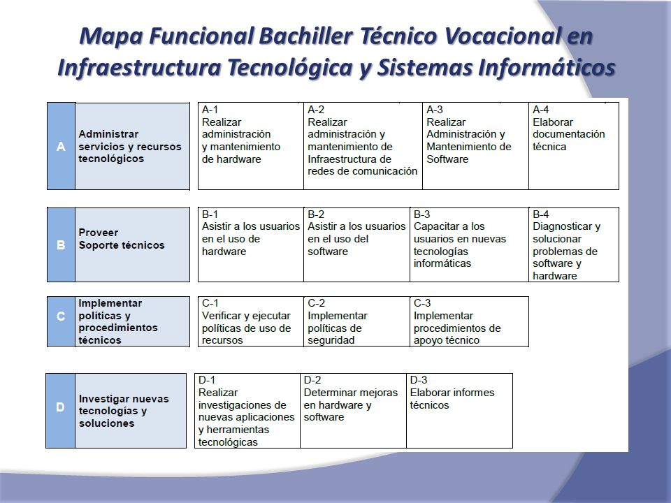 Mapa Funcional Bachiller Técnico Vocacional en Infraestructura Tecnológica y Sistemas Informáticos