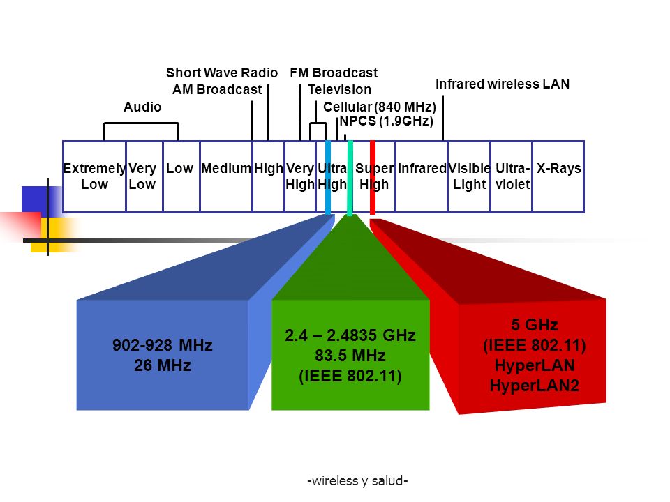 MHz 26 MHz 2.4 – GHz 83.5 MHz (IEEE ) 5 GHz