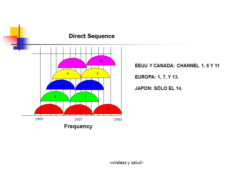 Direct Sequence Frequency EEUU Y CANADA: CHANNEL 1, 6 Y 11