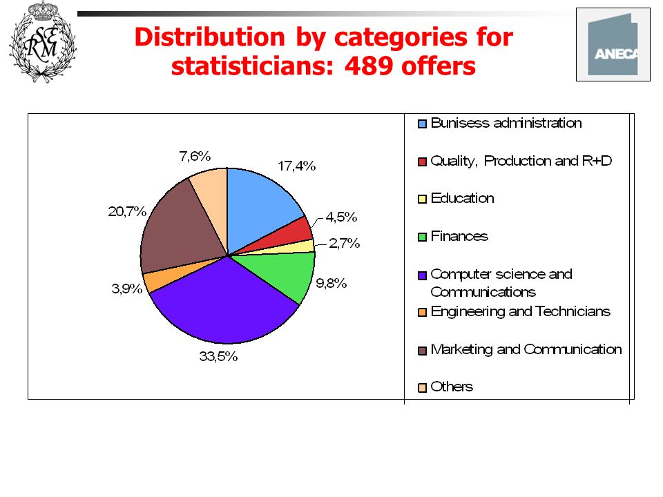 Distribution by categories for statisticians: 489 offers