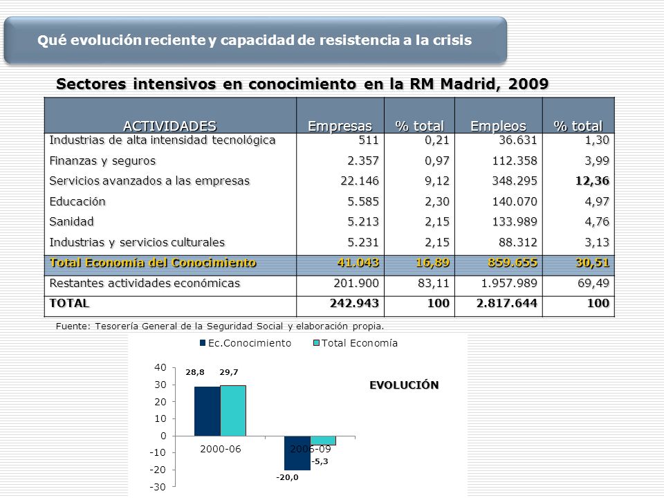 Qué evolución reciente y capacidad de resistencia a la crisis
