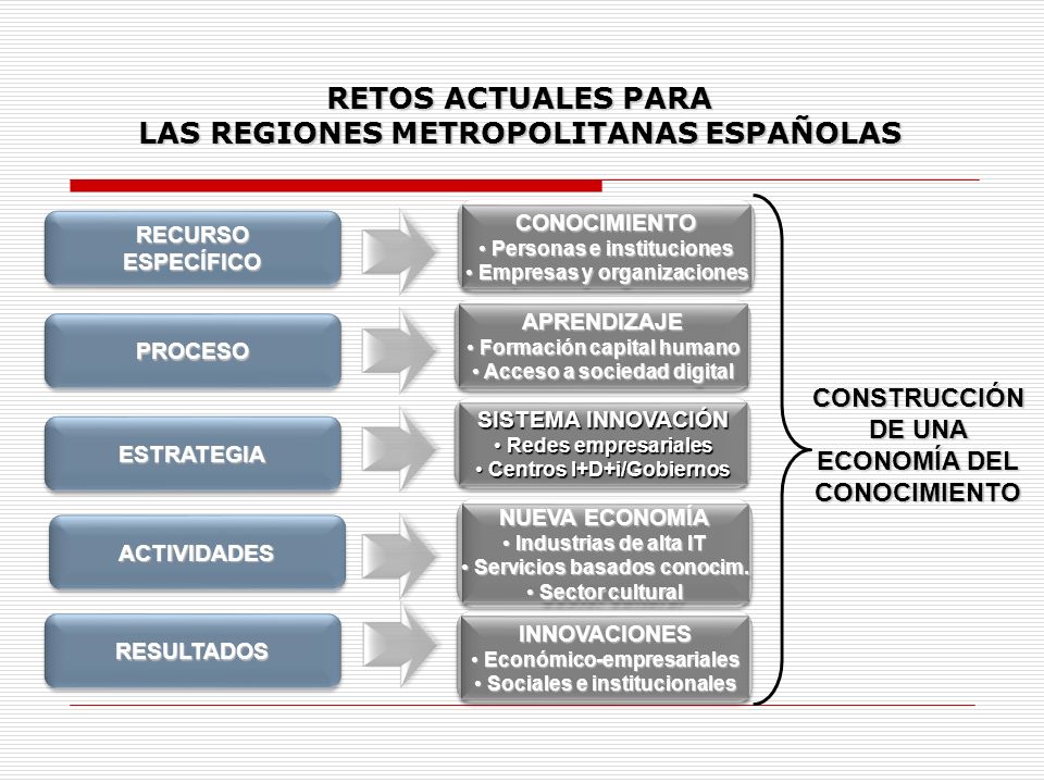 LAS REGIONES METROPOLITANAS ESPAÑOLAS