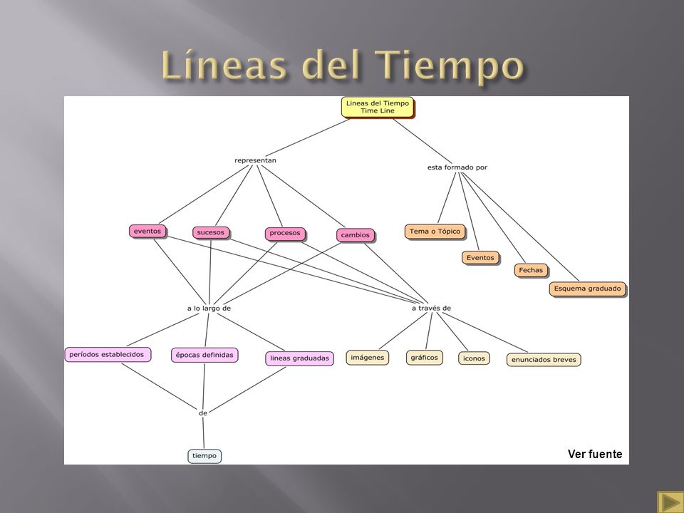 Líneas del Tiempo Tema o tópico: contenido a ser representado en una Línea de Tiempo.