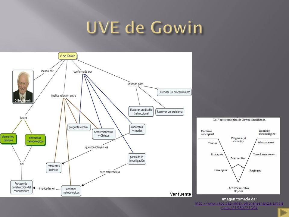 UVE de Gowin Para facilitar la aplicación de la UVE con los alumnos y alumnas, se pueden utilizar los siguientes pasos: