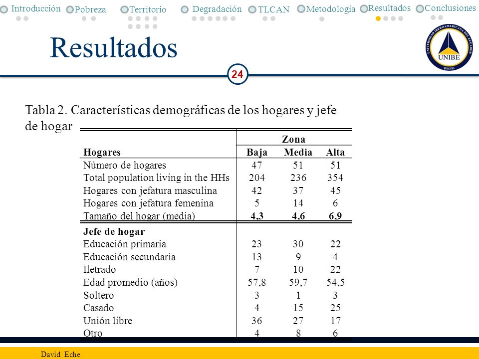 Conclusiones Metodología. Pobreza. Degradación. TLCAN. Introducción. Territorio. Resultados. Resultados.