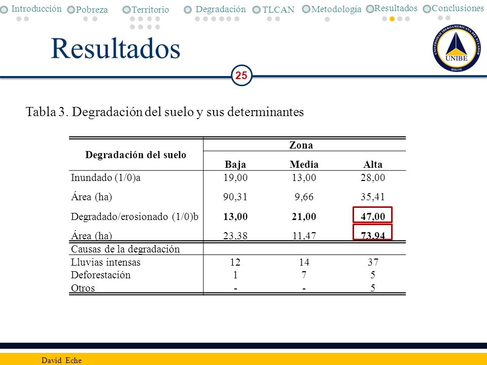 Resultados Tabla 3. Degradación del suelo y sus determinantes 25