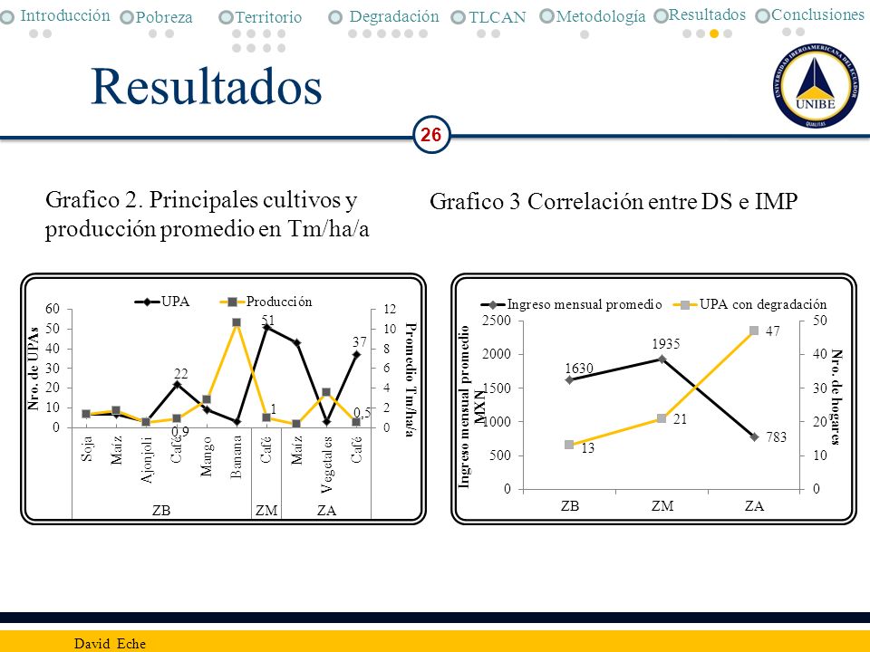Conclusiones Metodología. Pobreza. Degradación. TLCAN. Introducción. Territorio. Resultados. Resultados.