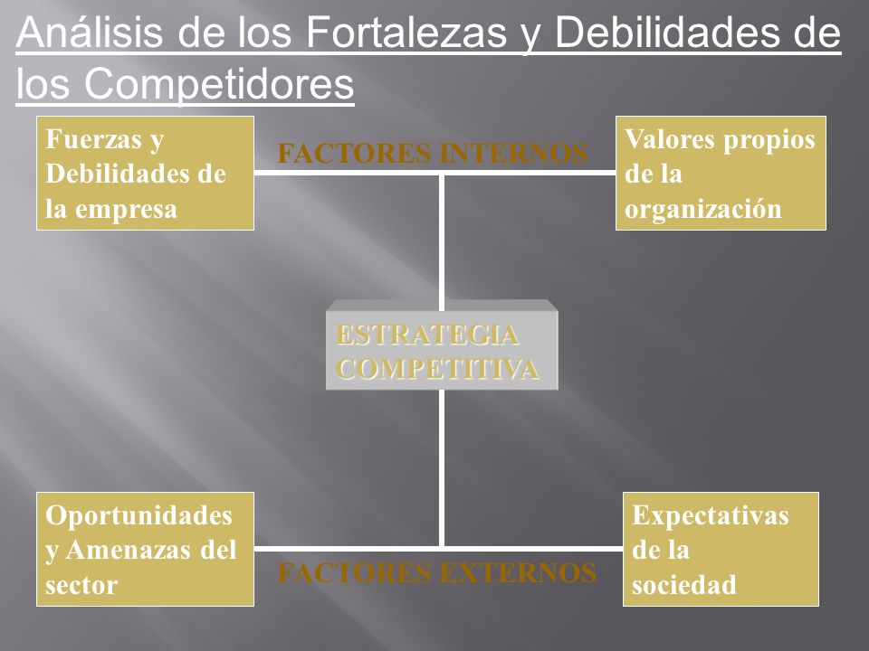 Análisis de los Fortalezas y Debilidades de los Competidores