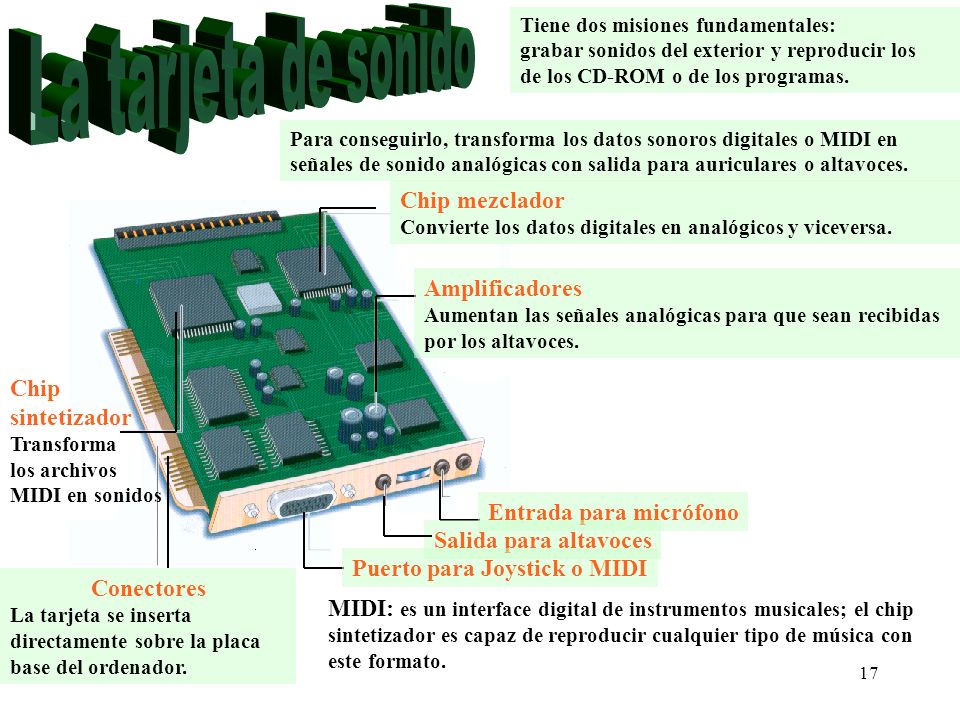 La tarjeta de sonido Chip mezclador Amplificadores Chip sintetizador