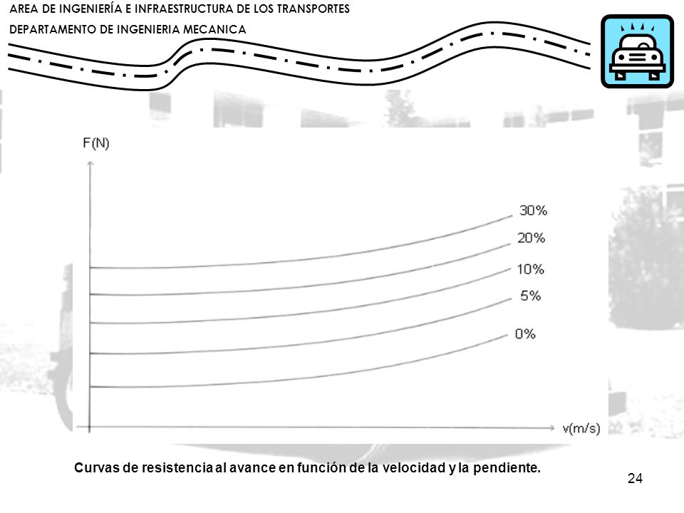 Curvas de resistencia al avance en función de la velocidad y la pendiente.