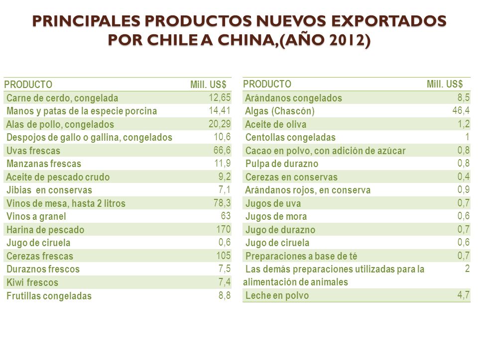 PRINCIPALES PRODUCTOS NUEVOS EXPORTADOS POR CHILE A CHINA,(AÑO 2012)