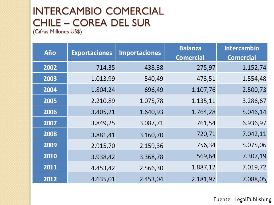 INTERCAMBIO COMERCIAL CHILE – COREA DEL SUR (Cifras Millones US$)