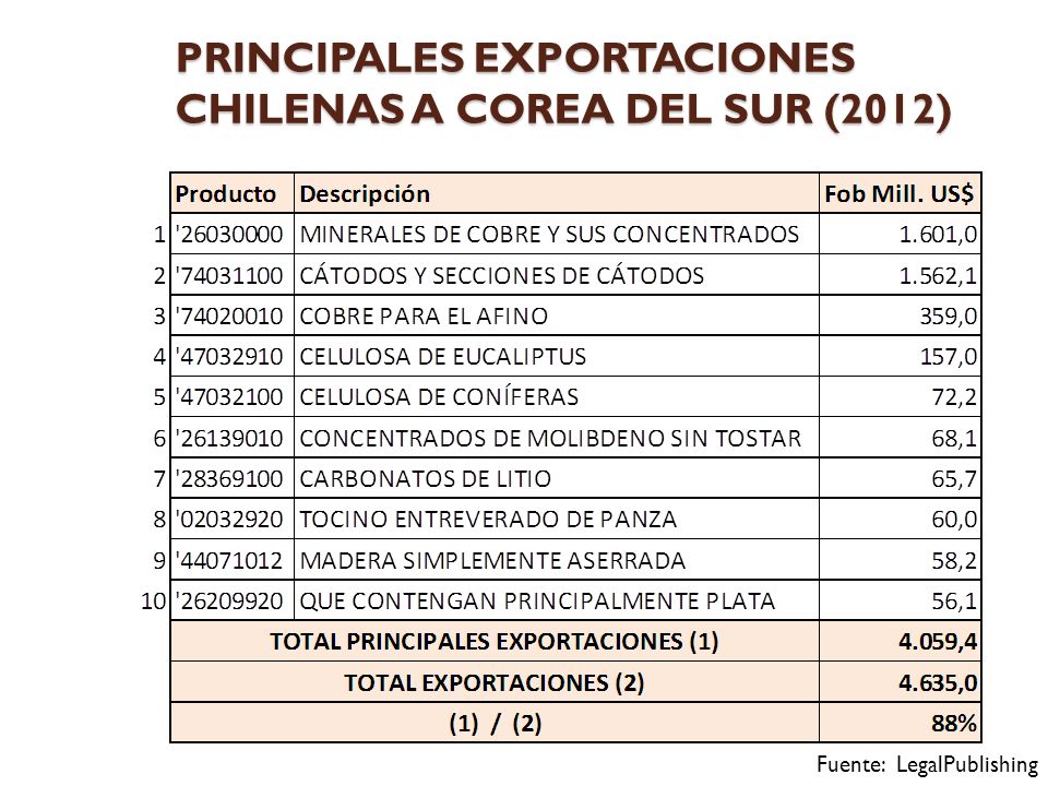 PRINCIPALES EXPORTACIONES CHILENAS A COREA DEL SUR (2012)