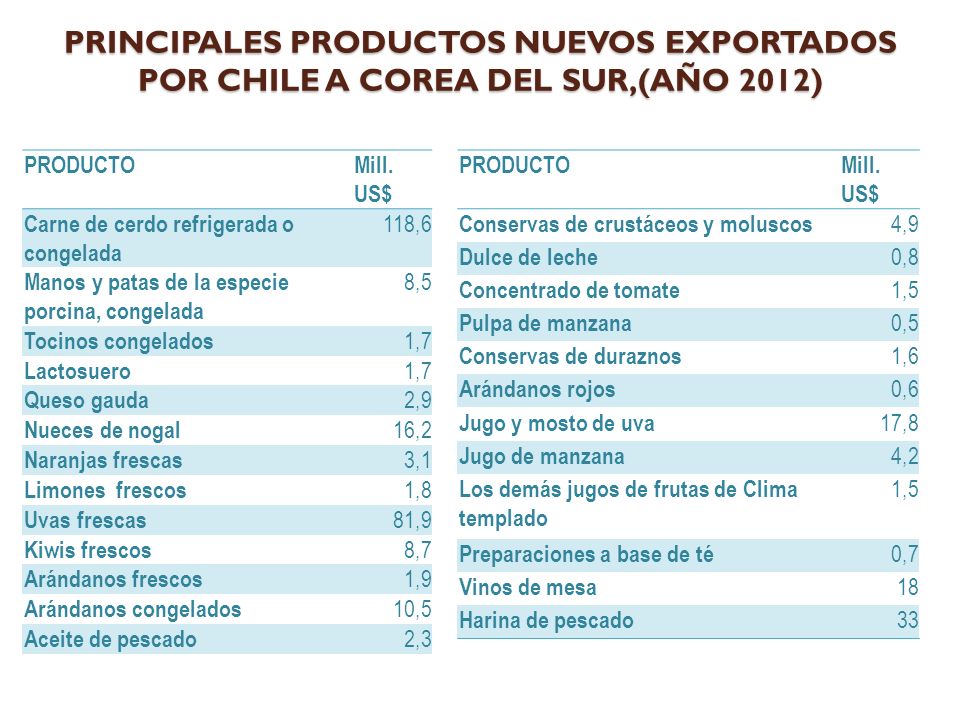 PRINCIPALES PRODUCTOS NUEVOS EXPORTADOS POR CHILE A COREA DEL SUR,(AÑO 2012)