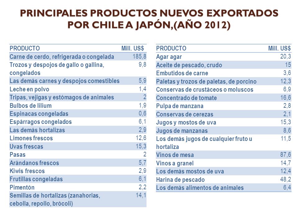 PRINCIPALES PRODUCTOS NUEVOS EXPORTADOS POR CHILE A JAPÓN,(AÑO 2012)