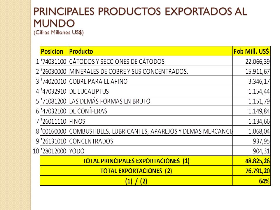 PRINCIPALES PRODUCTOS EXPORTADOS AL MUNDO (Cifras Millones US$)