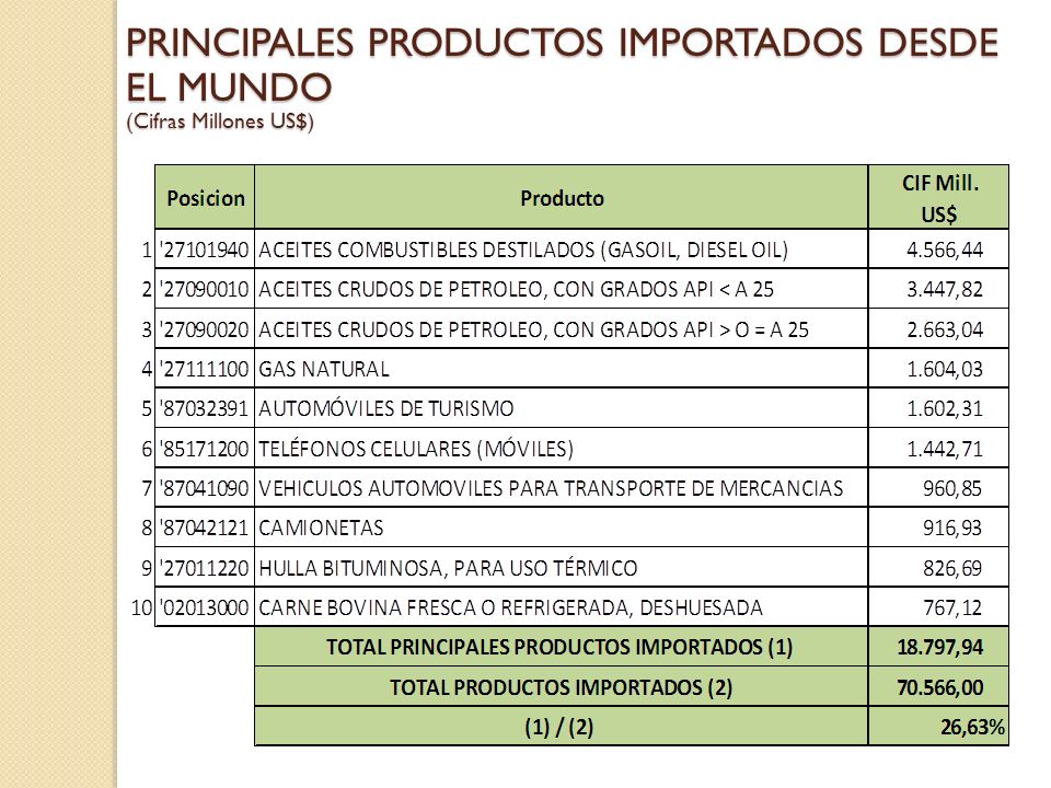 PRINCIPALES PRODUCTOS IMPORTADOS DESDE EL MUNDO (Cifras Millones US$)