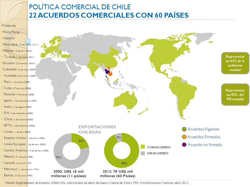 POLÍTICA COMERCIAL DE CHILE 22 Acuerdos Comerciales con 60 países