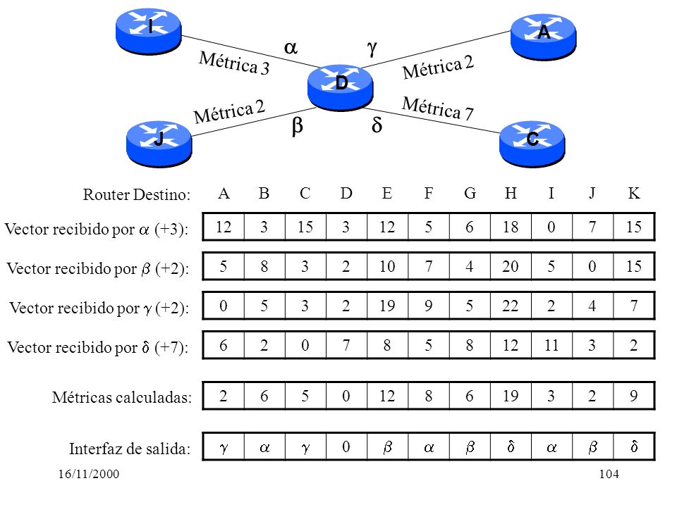     I A Métrica 3 Métrica 2 D Métrica 2 Métrica 7 J C