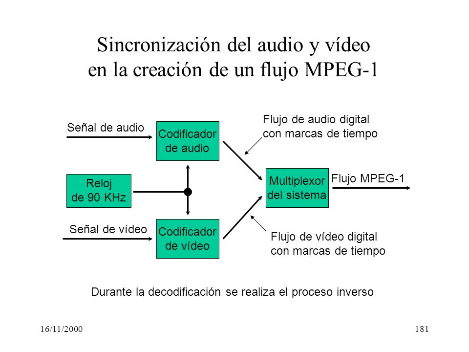 Sincronización del audio y vídeo en la creación de un flujo MPEG-1