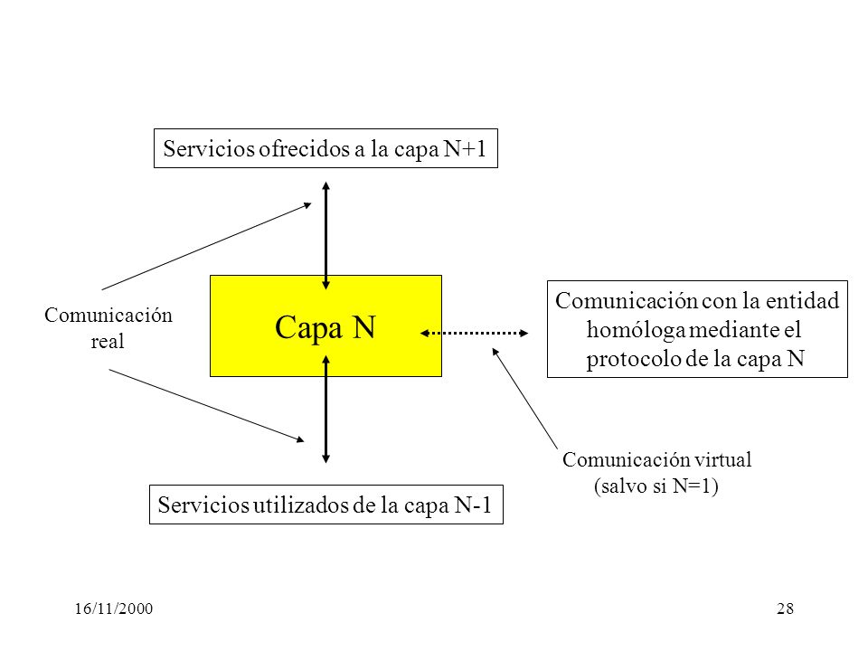 Capa N Servicios ofrecidos a la capa N+1 Comunicación con la entidad