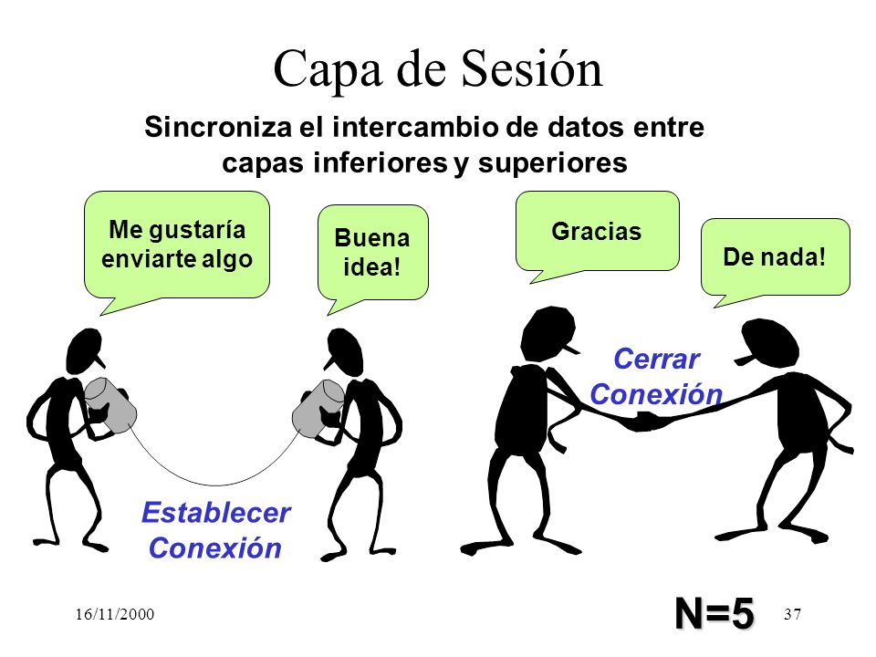 Sincroniza el intercambio de datos entre capas inferiores y superiores