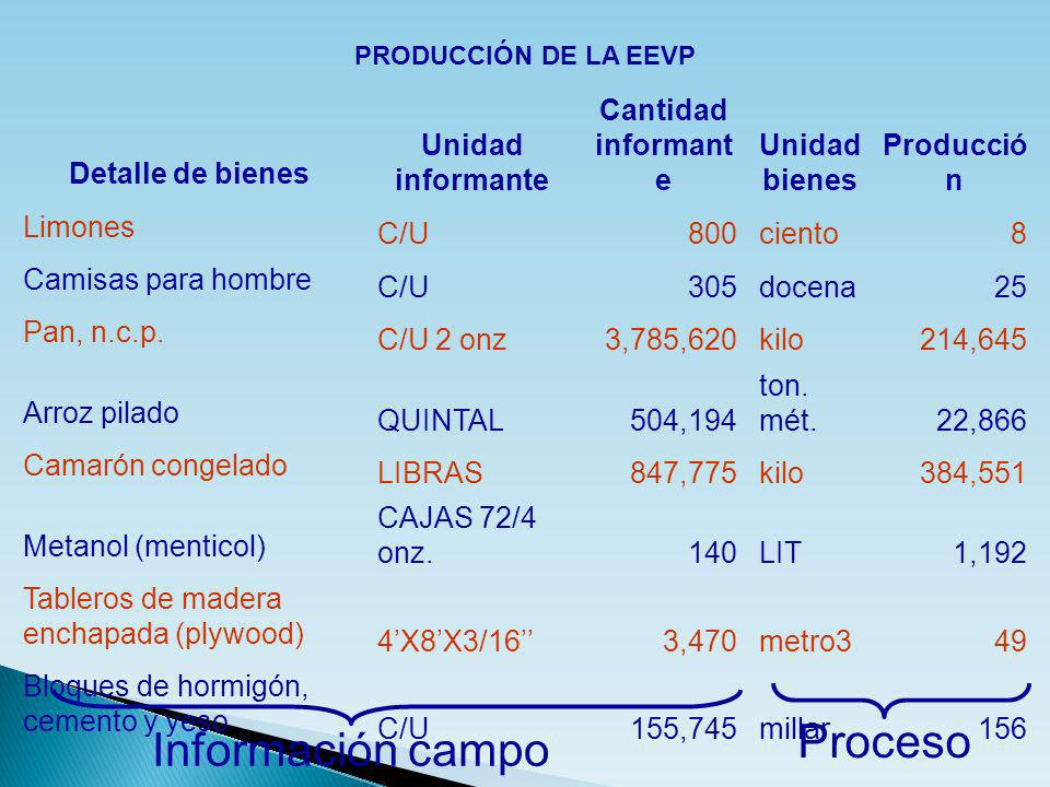 Proceso Información campo Detalle de bienes Unidad informante Cantidad