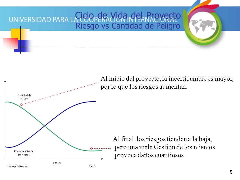 Ciclo de Vida del Proyecto Riesgo vs Cantidad de Peligro