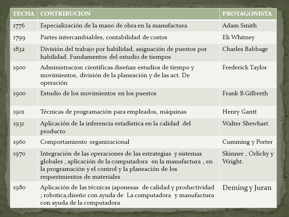 Deming y Juran FECHA CONTRIBUCION PROTAGONISTA 1776