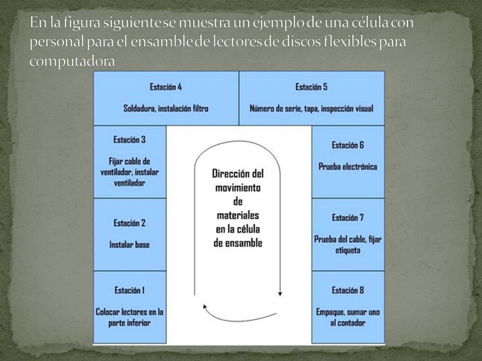 En la figura siguiente se muestra un ejemplo de una célula con personal para el ensamble de lectores de discos flexibles para computadora
