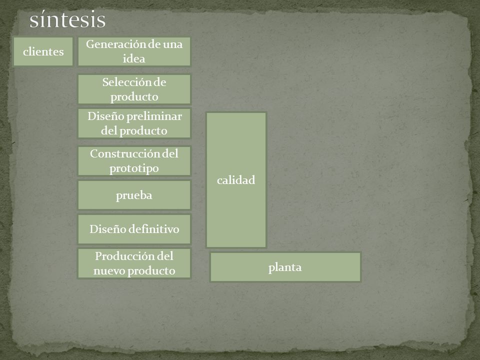 síntesis Generación de una idea clientes Selección de producto