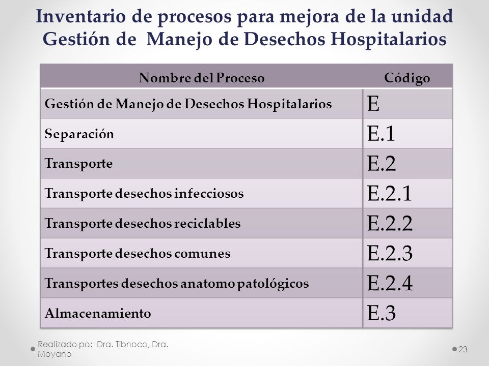 Inventario de procesos para mejora de la unidad Gestión de Manejo de Desechos Hospitalarios