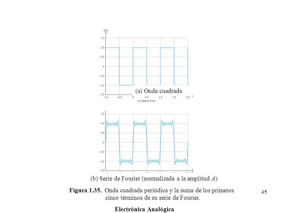 (b) Serie de Fourier (normalizada a la amplitud A)