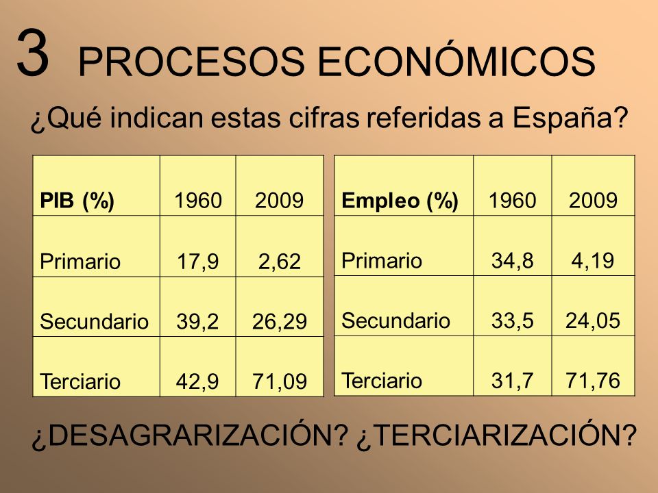3 PROCESOS ECONÓMICOS ¿Qué indican estas cifras referidas a España