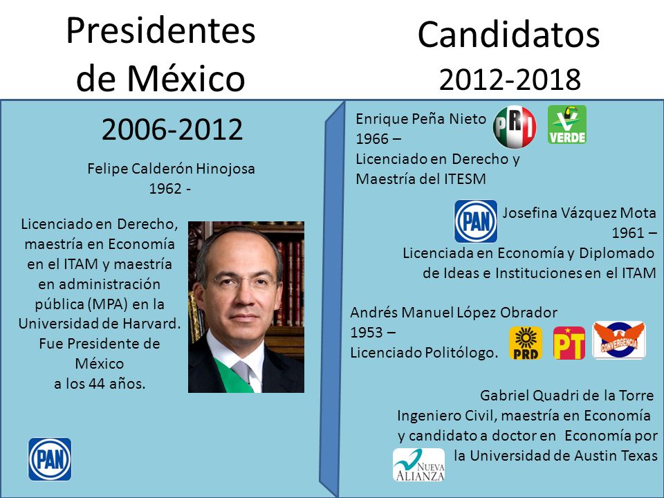 Presidentes de México Candidatos