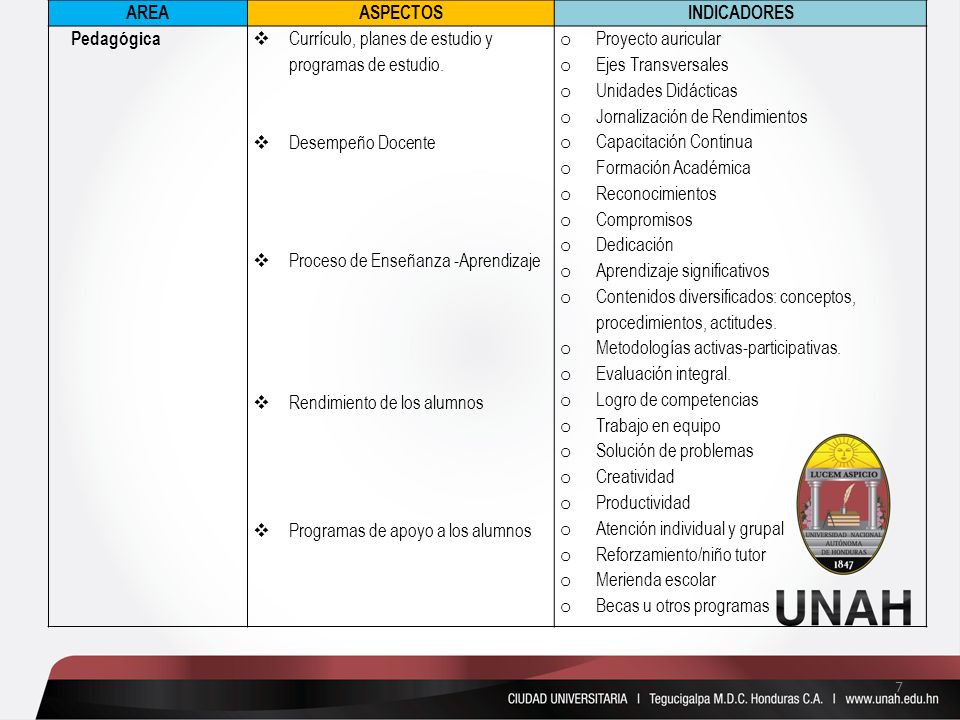 AREA ASPECTOS. INDICADORES. Pedagógica. Currículo, planes de estudio y programas de estudio. Desempeño Docente.