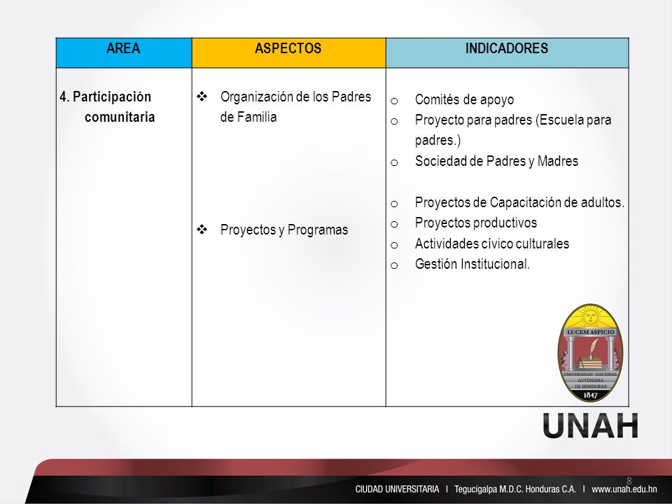 AREA ASPECTOS. INDICADORES. 4. Participación comunitaria. Organización de los Padres de Familia.