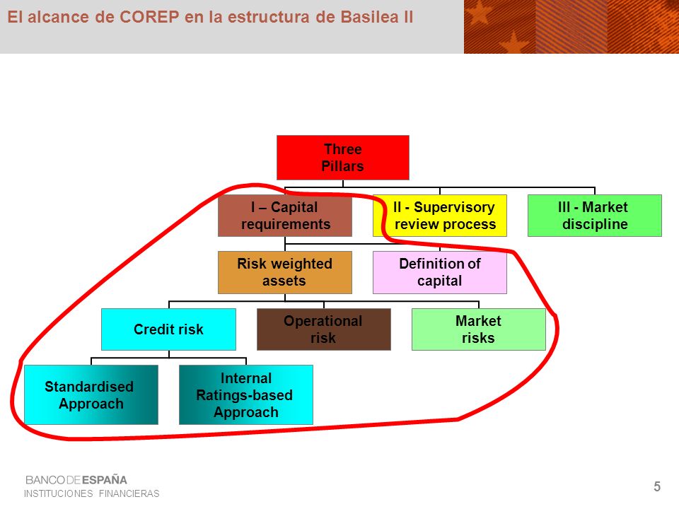 El alcance de COREP en la estructura de Basilea II