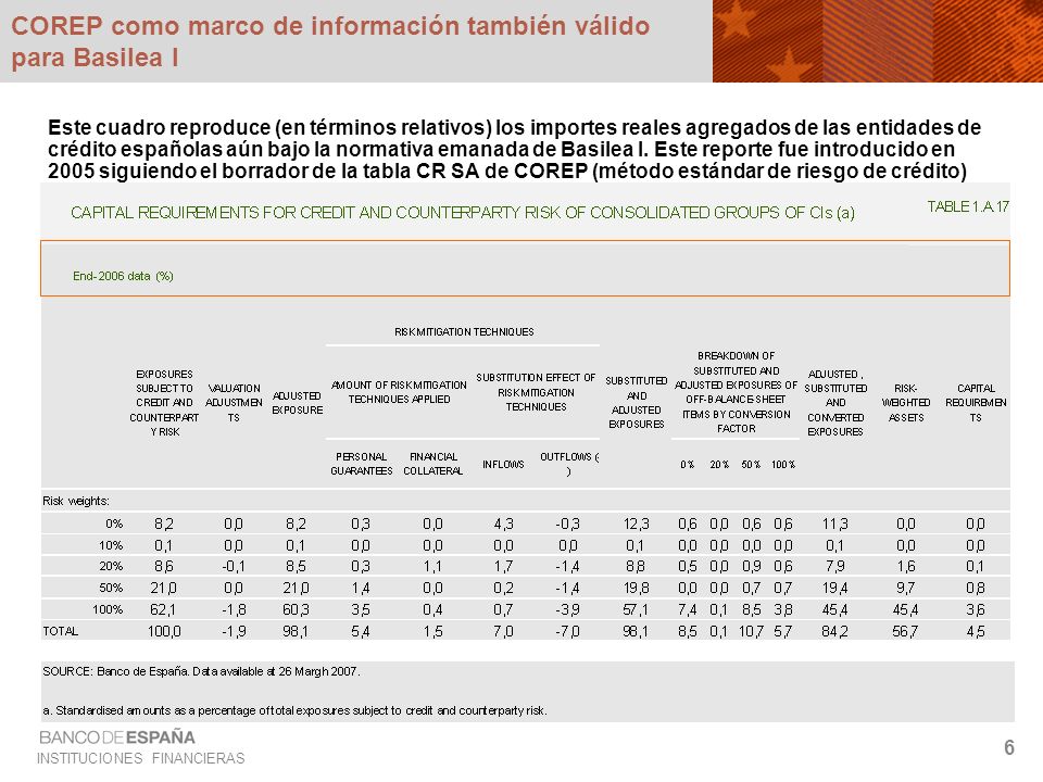 COREP como marco de información también válido para Basilea I