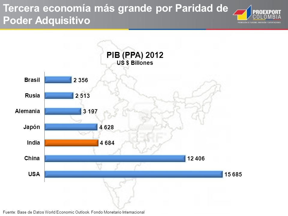 Tercera economía más grande por Paridad de Poder Adquisitivo