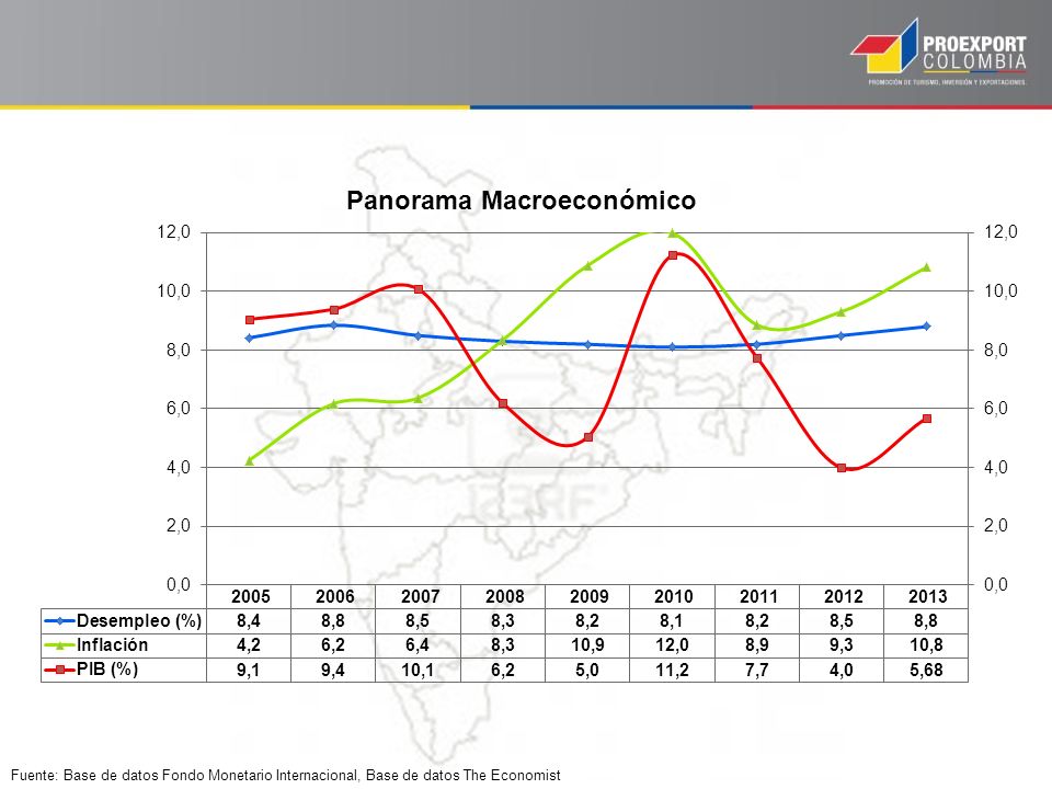 Fuente: Base de datos Fondo Monetario Internacional, Base de datos The Economist