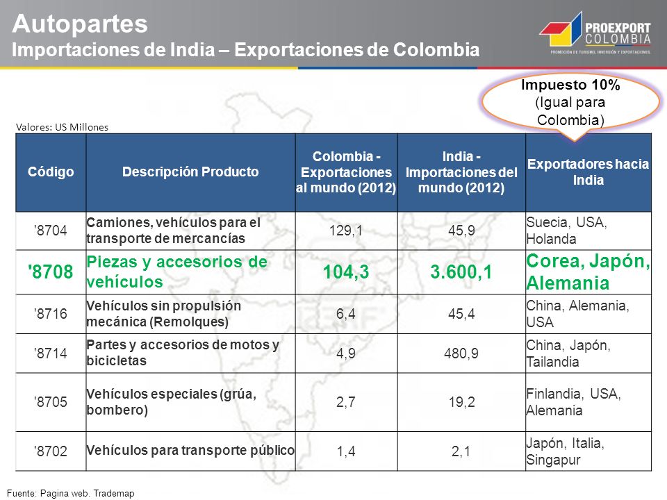 Autopartes Importaciones de India – Exportaciones de Colombia