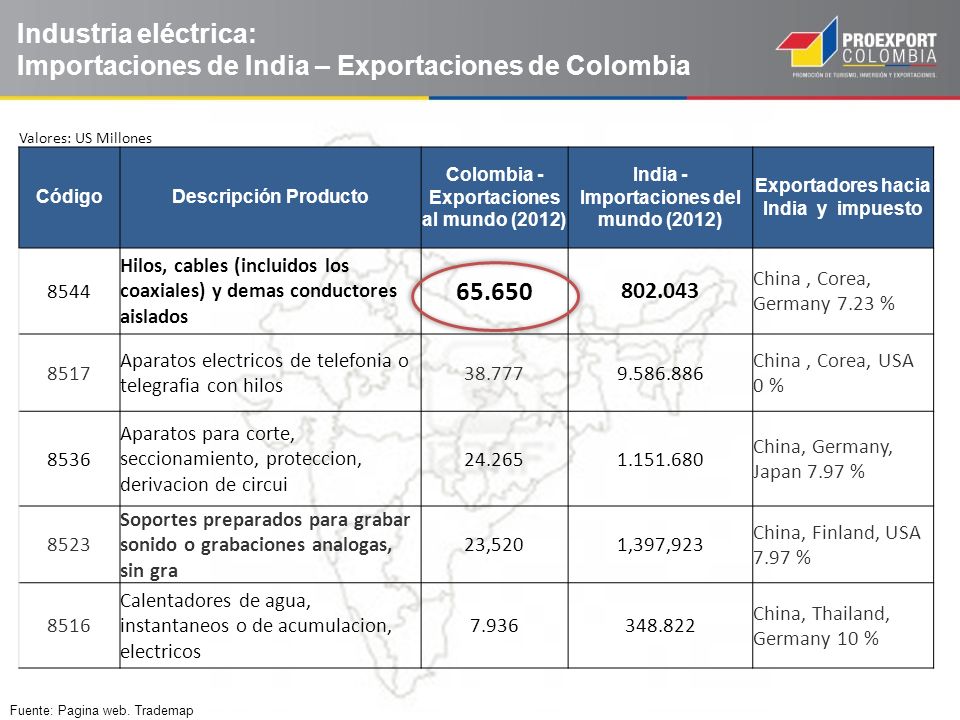 Industria eléctrica: Importaciones de India – Exportaciones de Colombia