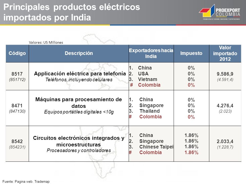 Principales productos eléctricos importados por India