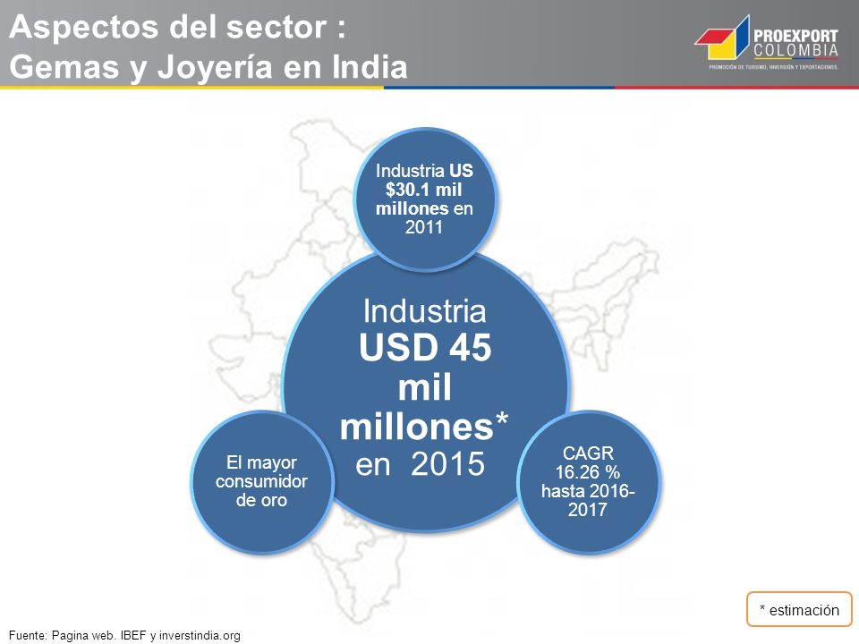 Aspectos del sector : Gemas y Joyería en India