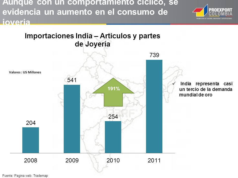 Aunque con un comportamiento cíclico, se evidencia un aumento en el consumo de joyeria