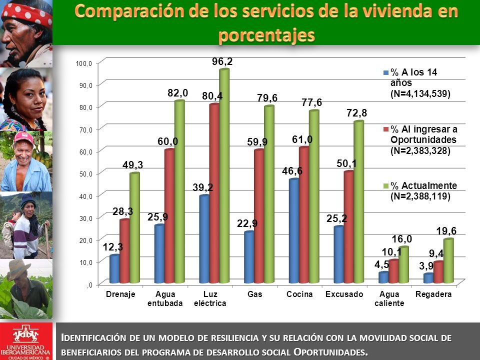 Comparación de los servicios de la vivienda en porcentajes