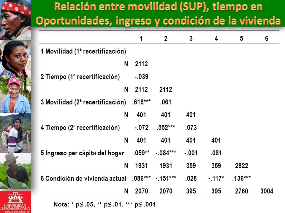 Relación entre movilidad (SUP), tiempo en Oportunidades, ingreso y condición de la vivienda