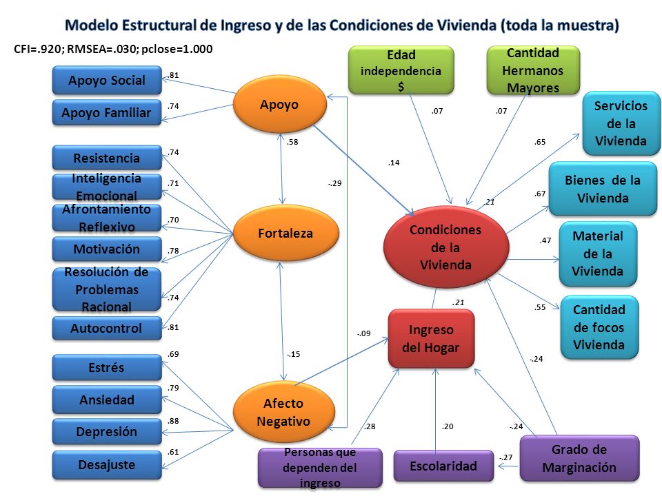 Modelo Estructural de Ingreso y de las Condiciones de Vivienda (toda la muestra)