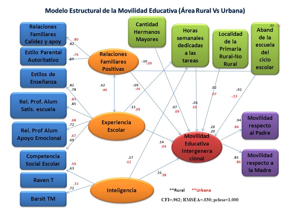 Modelo Estructural de la Movilidad Educativa (Área Rural Vs Urbana)